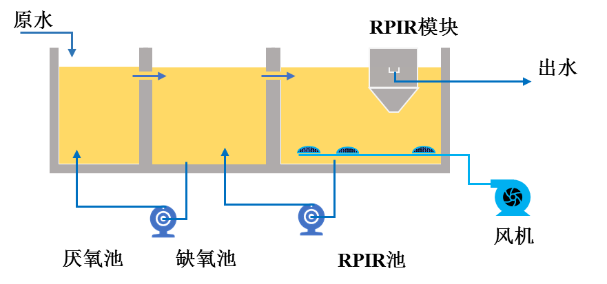 反应沉淀一体式矩形环流生物反应器快速生化污水处理技术